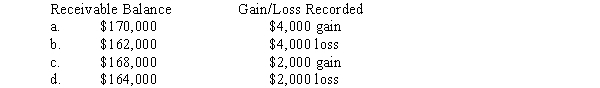 On November 1, 2014, National Company sold inventory to a foreign customer.The account will be settled on March 1 with the receipt of 200,000 foreign currency units (FCU).On November 1, National also entered into a forward contract to hedge the exposed asset.The forward rate is $0.80 per unit of foreign currency.National has a December 31 fiscal year-end.Spot rates on relevant dates were:   What will be the adjusted balance in the Accounts Receivable account on December 31, and how much gain or loss was recorded as a result of the adjustment?  