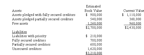 Splat Company filed a voluntary bankruptcy petition, and the statement of affairs reflected the following amounts:   Assume the assets are converted to cash at their estimated current values.What amount of cash will be available to pay unsecured nonpriority claims? A) $720,000. B) $840,000. C) $960,000. D) $1,080,000.