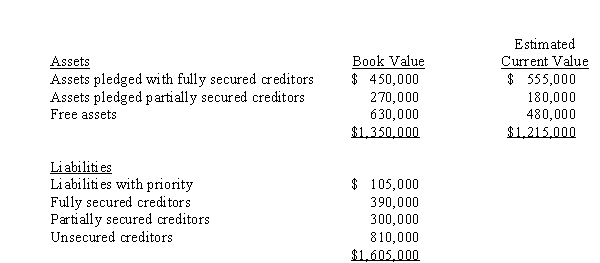 Poor Company filed a voluntary bankruptcy petition, and the settlement of affairs reflected the following amounts:   Assume the assets are converted to cash to their estimated current values.What amount of cash will be available to pay unsecured nonpriority claims? A) $360,000. B) $420,000. C) $480,000. D) $540,000.