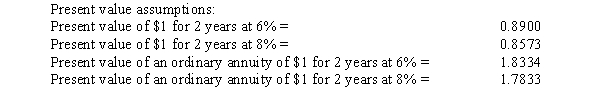 On December 31, 2014, Pilot's Credit Union agreed to restructure a $900,000, 8% loan receivable from Norma Corporation because of Norma's financial .At December 31 there was $36,000 of accrued interest for a six-month period.Terms of the restructuring agreement are as follows: - Reduce the loan from $900,000 to $600,000; - Extend the maturity date by 2 years from December 31, 2014 to December 31, 2016; - Reduce the interest rate on the loan from 8% to 6%.    Required: Compute the gain or loss that will be reported by Pilot's Credit Union.