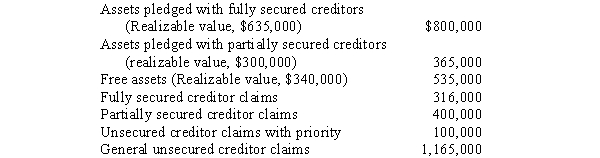 The following data are taken from the statement of affairs of Motor Sports Company.    Required: Compute the amount that will be paid to each class of creditor.
