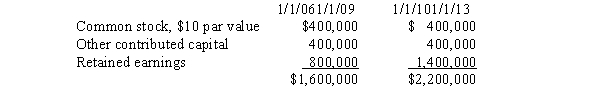 On January 1, 2009, Parent Company purchased 32,000 of the 40,000 outstanding common shares of Sub Company for $1,520,000.On January 1, 2013, Parent Company sold 4,000 of its shares of Sub Company on the open market for $90 per share.Sub Company's stockholders' equity on January 1, 2009, and January 1, 2013, was as follows:   The difference between implied and book value is assigned to Sub Company's land.The amount of the gain on sale of the 4,000 shares that should be recorded on the books of Parent Company is A) $68,000. B) $170,000. C) $96,000. D) $200,000. E) None of these.