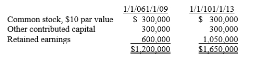 On January 1, 2009, Pine Corporation purchased 24,000 of the 30,000 outstanding common shares of Summit Company for $1,140,000.On January 1, 2013, Pine Corporation sold 3,000 of its shares of Summit Company on the open market for $90 per share.Summit Company's stockholders' equity on January 1, 2009, and January 1, 2013, was as follows:   The difference between implied and book value is assigned to Summit Company's land.As a result of the sale, Pine Corporation's Investment in Summit account should be credited for A) $165,000. B) $206,250. C) $120,000. D) $142,500. E) None of these.