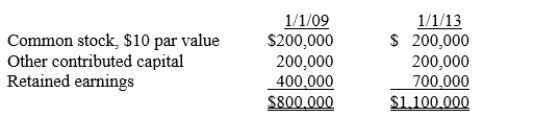 On January 1, 2009, Panda Company purchased 16,000 of the 20,000 outstanding common shares of Simian Company for $760,000.On January 1, 2013, Panda Company sold 2,000 of its shares of Simian Company on the open market for $90 per share.Simian Company's stockholders' equity on January 1, 2009, and January 1, 2013, was as follows:   The difference between implied and book value is assigned to Simian Company's land.Assuming no other equity transactions, the amount of the difference between implied and book value that would be added to land on a workpaper for the preparation of consolidated statements on December 31, 2013, would be A) $120,000. B) $115,000. C) $105,000. D) $84,000. E) None of these.