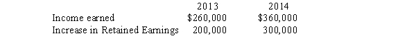 Pratt Company purchased 40,000 shares of Silas Company's common stock for $860,000 on January 1, 2013.At that time Silas Company had $500,000 of $10 par value common stock and $300,000 of retained earnings.Silas Company's income earned and increase in retained earnings during 2013 and 2014 were:    Silas Company income is earned evenly throughout the year. On September 1, 2014, Pratt Company sold on the open market, 12,000 shares of its Silas Company stock for $460,000.Any difference between cost and book value relates to Silas Company land.Pratt Company uses the cost method to account for its investment in Silas Company. Required: A.Compute Pratt Company's reported gain (loss) on the sale. B.Prepare all consolidated statements workpaper eliminating entries for a workpaper on December 31, 2014.