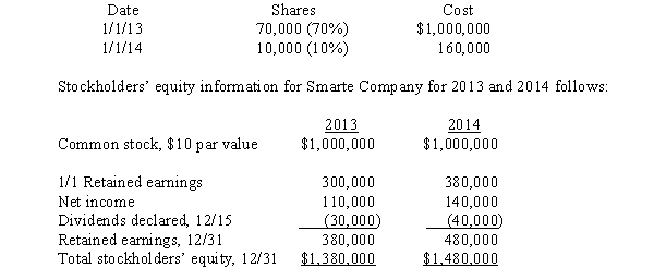 Poole made the following purchases of Smarte Company common stock:    On July 1, 2014, Poole sold 14,000 shares of Smarte Company common stock on the open market for $22 per share.The shares sold were purchased on January 1, 2013.Smarte notified Poole that its net income for the first six months was $70,000.Any difference between cost and book value relates to subsidiary land.Poole uses the cost method to account for its investment in Smarte Company. Required: A.Prepare the journal entry made by Poole to record the sale of the 14,000 shares on July 1, 2014. B.Prepare the workpaper eliminating entries needed for a consolidated statements workpaper on December 31, 2014. C.Compute the amount of noncontrolling interest that would be reported on the consolidated balance sheet on December 31, 2014.