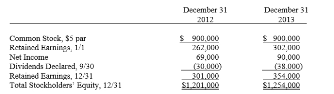 Partner Company acquired 85% of the common stock of Simplex Company in two separate cash transactions.The first purchase of 108,000 shares (60%) on January 1, 2012, cost $735,000.The second purchase, one year later, of 45,000 shares (25%) cost $330,000.Simplex Company's stockholders' equity was as follows:    On April 1, 2013, after a significant rise in the market price of Simplex Company's stock, Partner Company sold 32,400 of its Simplex Company shares for $390,000.Simplex Company notified Partner Company that its net income for the first three months was $22,000.The shares sold were identified as those obtained in the first purchase.Any difference between cost and book value relates to goodwill.Partner uses the partial equity method to account for its investment in Simplex Company. Required: A.Prepare the journal entries Partner Company will make on its books during 2012 and 2013 to account for its investment in Simplex Company. B.Prepare the workpaper eliminating entries needed for a consolidated statements workpaper on December 31, 2013.