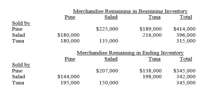 Pine Company owns an 80% interest in Salad Company and a 90% interest in Tuna Company.During 2013 and 2014, intercompany sales of merchandise were made by all three companies.Total sales amounted to $2,400,000 in 2013, and $2,700,000 in 2014.The companies sold their merchandise at the following percentages above cost. Pine 15% Salad 20% Tuna 25% The amount of merchandise remaining in the 2014 beginning and ending inventories of the companies from these intercompany sales is shown below.    Reported net incomes (from independent operations including sales to affiliates) of Pine, Salad, and Tuna for 2014 were $3,600,000, $1,500,000, and $2,400,000, respectively. Required: A.Calculate the amount noncontrolling interest to be deducted from consolidated income in the consolidated income statement for 2014. B.Calculate the controlling interest in consolidated net income for 2014.