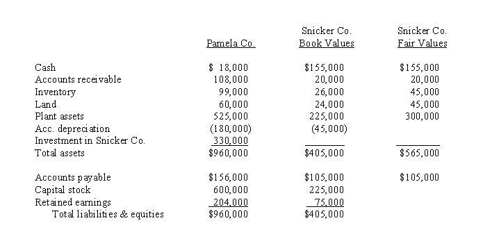 Use the following information to answer questions  On January 1, 2013, Pamela Company purchased 75% of the common stock of Snicker Company.Separate balance sheet data for the companies at the combination date are given below:   Determine below what the consolidated balance would be for each of the requested accounts on January 2, 2013. -What is the amount of consolidated retained earnings? A) $204,000 B) $209,250 C) $260,250 D) $279,000