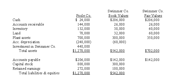 Use the following information to answer questions  On January 1, 2013, Poole Company purchased 75% of the common stock of Swimmer Company.Separate balance sheet data for the companies at the combination date are given below:   Determine below what the consolidated balance would be for each of the requested accounts on January 2, 2013. -What amount of inventory will be reported? A) $170,000. B) $177,000. C) $186,500. D) $192,000.