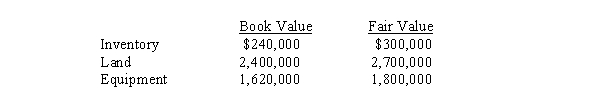 Phillips Company purchased a 90% interest in Standards Corporation for $2,340,000 on January 1, 2013.Standards Corporation had $1,650,000 of common stock and $1,050,000 of retained earnings on that date. The following values were determined for Standards Corporation on the date of purchase:    Required: A.Prepare a computation and allocation schedule for the difference between the implied and book value in the consolidated statements workpaper. B.Prepare the January 1, 2013, workpaper entries to eliminate the investment account and allocate the difference between implied and book value.