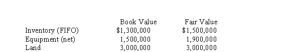 Pullman Corporation acquired a 90% interest in Sleeter Company for $6,500,000 on January 1 2013.At that time Sleeter Company had common stock of $4,500,000 and retained earnings of $1,800,000.The balance sheet information available for Sleeter Company on January 1, 2013, showed the following:    The equipment had a remaining useful life of ten years.Sleeter Company reported $240,000 of net income in 2013 and declared $60,000 of dividends during the year. Required: Prepare the workpaper entries assuming the cost method is used, to eliminate dividends, eliminate the investment account, and to allocate and depreciate the difference between implied and book value for 2013.
