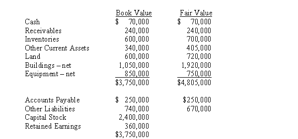 Pennington Corporation purchased 80% of the voting common stock of Stafford Corporation for $3,200,000 cash on January 1, 2013.On this date the book values and fair values of Stafford Corporation's assets and liabilities were as follows:    Required: Prepare a schedule showing how the difference between Stafford Corporation's implied value and the book value of the net assets acquired should be allocated.