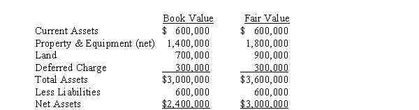 Plain Corporation acquired a 75% interest in Swampy Company on January 1, 2013, for $2,000,000.The book value and fair value of the assets and liabilities of Swampy Company on that date were as follows:    The property and equipment had a remaining life of 6 years on January 1, 2013, and the deferred charge was being amortized over a period of 5 years from that date.Common stock was $1,500,000 and retained earnings was $900,000 on January 1, 2013.Plain Company records its investment in Swampy Company using the cost method. Required: Prepare, in general journal form, the December 31, 2013, workpaper entries necessary to: A.Eliminate the investment account. B.Allocate and amortize the difference between implied and book value.