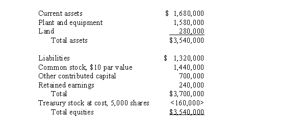 On December 31, 2013, Pinta Company purchased 80% of the outstanding common stock of Snead Company for cash.At the time of acquisition, Snead Company's balance sheet was as follows:   Required: Prepare the elimination entry(s) required for the preparation of a consolidated balance sheet workpaper on December 31, 2013, assuming the purchase price of the stock was $1,670,000.Any difference between the value implied by the purchase price of the investment and the book value of net assets acquired relates to subsidiary land.<div style=padding-top: 35px> 
