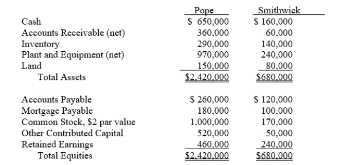 On January 2, 2013, Pope Company acquired 90% of the outstanding common stock of Smithwick Company for $480,000 cash.Just before the acquisition, the balance sheets of the two companies were as follows:   The fair values of Smithwick's assets and liabilities are equal to their book values with the exception of land. Required: A.Prepare the journal entry necessary to record the purchase of Smithwick's common stock. B.Prepare a consolidated balance sheet at the date of acquisition.<div style=padding-top: 35px> 