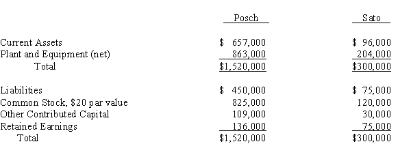 Use the following information to answer questions  Posch Company issued 12,000 shares of its $20 par value common stock for the net assets of Sato Company in a business combination under which Sato Company will be merged into Posch Company.On the date of the combination, Posch Company common stock had a fair value of $30 per share.Balance sheets for Posch Company and Sato Company immediately prior to the combination were as follows:   -If the business combination is treated as an acquisition and Sato Company's net assets have a fair value of $343,200, Posch Company's balance sheet immediately after the combination will include goodwill of A) $15,300. B) $19,200. C) $16,800. D) $28,200.