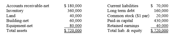 Maplewood Corporation purchased the net assets of West Corporation on January 2, 2013 for $560,000 and also paid $20,000 in direct acquisition costs.West's balance sheet on January 1, 2013 was as follows:   Fair values agree with book values except for inventory, land, and equipment, which have fair values of $400,000, $50,000 and $70,000, respectively.West has patent rights valued at $20,000. Required: A.Prepare Maplewood's general journal entry for the cash purchase of West's net assets. B.Assume Maplewood Corporation purchased the net assets of West Corporation for $500,000 rather than $560,000, prepare the general journal entry.<div style=padding-top: 35px> 