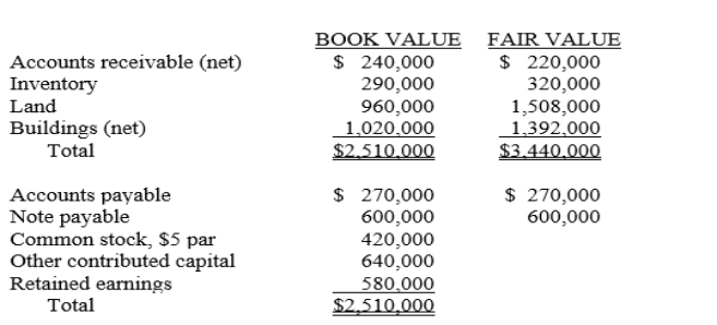 Edina Company acquired the assets (except cash) and assumed the liabilities of Burns Company on January 1, 2013, paying $2,600,000 cash.Immediately prior to the acquisition, Burns Company's balance sheet was as follows:   Edina Company agreed to pay Burns Company's former stockholders $200,000 cash in 2014 if post- combination earnings of the combined company reached $1,000,000 during 2013. Required: A.Prepare the journal entry necessary for Edina Company to record the acquisition on January 1, 2013.It is expected that the earnings target is likely to be met. B.Prepare the journal entry necessary for Edina Company in 2014 assuming the earnings contingency was not met.<div style=padding-top: 35px> 