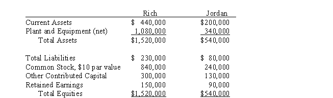 Condensed balance sheets for Rich Company and Jordan Company on January 1, 2013 are as follows:   On January 1, 2013 the stockholders of Rich and Jordan agreed to a consolidation whereby a new corporation, Cannon Company, would be formed to consolidate Rich and Jordan.Cannon Company issued 70,000 shares of its $20 par value common stock for the net assets of Rich and Jordan.On the date of consolidation, the fair values of Rich's and Jordan's current assets and liabilities were equal to their book values.The fair value of plant and equipment for each company was: Rich, $1,270,000; Jordan, $360,000. An investment banking house estimated that the fair value of Cannon Company's common stock was $35 per share.Rich will incur $45,000 of direct acquisition costs and $15,000 in stock issue costs. Required: Prepare the journal entries to record the consolidation on the books of Cannon Company assuming that the consolidation is accounted for as an acquisition.<div style=padding-top: 35px> 