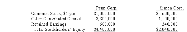The stockholders' equities of Penn Corporation and Simon Corporation were as follows on January 1, 2013:   On January 2, 2013 Penn Corp.issued 100,000 of its shares with a market value of $14 per share in exchange for all of Simon's shares, and Simon Corp.was dissolved.Penn Corp.paid $10,000 to register and issue the new common shares. Required: Prepare the stockholders' equity section of Penn Corp.balance sheet after the business combination on January 2, 2013.<div style=padding-top: 35px> 