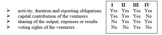 The matters generally dealt with in a joint arrangement contract include the:   A)  I; B)  II; C)  III; D)  IV. 