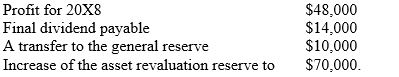 The following information relates to questions 15 and 16 Nero Ltd purchased a 30% per cent shareholding in Bianco Ltd on 1 January 20X8 for $180,000. Bianco Ltd's assets recorded at fair values and its owners' equity, totalling $520,000, was represented as follows:     During July 20X8, Bianco Ltd paid an interim dividend of $18,000. At 31 December 20X8, Bianco Ltd reported:    -Where an investor sells inventory to an associate and the inventory is still on hand at the end of the year the investor's share of the associate's profits is: A)  not affected as unrealised profits are only considered to arise in a parent-subsidiary relationship; B)  not affected as the unrealised profit is in the books of the investor, not the associate; C)  increased by the investor's share of the unrealised profit; D)  decreased by the investor's share of the unrealised profit. 