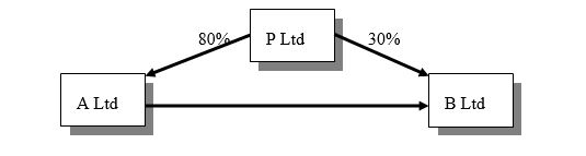 Use the information below to answer questions 4 and 5 Consider the following group structure.    -The direct non-controlling interest (DNCI) and indirect non-controlling interest (INCI) are:  