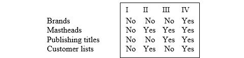 Paragraph 63 of IAS 38 Intangibles, prohibits the recognition of the following internally generated identifiable intangibles:   A)  I B)  II C)  III D)  IV. 