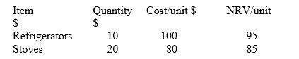 Ming Limited had the following items of inventory at reporting date:   The adjustment necessary at reporting date is: A)  DR Inventory $ 50; B)  DR Inventory $100; C)  CR Inventory $ 50; D)  CR Inventory $0. 