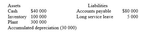 Use the information below to answer questions 12 and 13. A company commenced business on 1 July 2012. On 30 June 2013, an extract of the statement of financial position prepared for internal purposes, but excluding the effect of income tax, disclosed the following information:     Additional information: 1. The plant was acquired on 1 July 2012. Depreciation for accounting purposes was 10% (straight-line method) , while 15% (straight-line)  was used for tax purposes. 2. The tax rate is 30%. Using the following worksheet, determine the deferred tax asset and deferred tax liability.    -The deferred tax asset is: A)  $1500 B)  $4500 C)  $5000 D)  $25 500. 