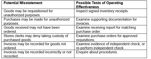 With regards to control risk assessment for purchase transactions, align the potential misstatements in the following chart with their possible tests of operating effectiveness.  