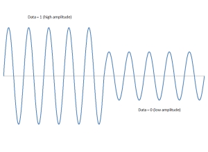 The figure shows an example of _____.   A) digital data transmitted using a digital signal B) digital data transmitted using an analog signal C) analog data transmitted using a digital signal D) analog data transmitted using an analog signal