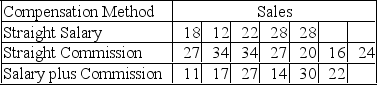  Performance records for 18 salespersons are selected to investigate whether compensation methods are a significant motivational factor.    A Kruskal-Wallis test is to be performed with  \alpha  = 0.01.The null hypothesis is _______. A) Group 1 = Group 2 = Group 3 B) Group 1  \neq  Group 2   \neq  Group 3 C) Group 1  \ge  Group 2  \ge  Group 3 D) Group 1  \le  Group 2  \le   Group 3 E) Group 1  \le   Group 2 ≥ Group 3  