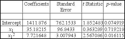 A multiple regression analysis produced the following tables.      Using  \alpha  = 0.05 to test the null hypothesis H0:  \beta 1 =  \beta 2 = 0,the critical F value is ____. A) 4.24 B) 3.39 C) 5.57 D) 3.35 E) 2.35  