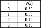 <strong>A market research team compiled the following discrete probability distribution for families residing in Randolph County.In this distribution,x represents the number of evenings the family dines outside their home during a week. The standard deviation of x is _______________.</strong> A)1.00 B)2.00 C)0.80 D)0.89 E)1.09