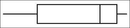 The following box and whisker plot was constructed for the age of accounts receivable.   The box and whisker plot reveals that the accounts receivable ages are _______. A) skewed to the left B) skewed to the right C) not skewed D) normally distributed E) symmetrical 