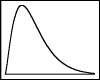 The following frequency distribution was constructed for the wait times to check out at the grocery store.   The frequency distribution reveals that the wait times to check out at the grocery store are _______. A) skewed to the left B) skewed to the right C) not skewed D) normally distributed E) symmetrical 