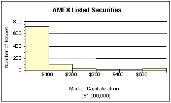 <strong>The staff of Ms.Tamara Hill,VP of Technical Analysis at Blue Sky Brokerage,prepared a frequency histogram of market capitalization of the 937 corporations listed on the American Stock Exchange in January 2013. Approximately ________ corporations had capitalization exceeding $200,000,000.</strong> A)50 B)100 C)700 D)800 E)890