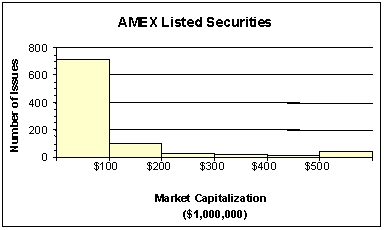 <strong>The staff of Ms.Tamara Hill,VP of Technical Analysis at Blue Sky Brokerage,prepared a frequency histogram of market capitalization of the 937 corporations listed on the American Stock Exchange in January 2013. Approximately ________ corporations had capitalizations of $200,000,000 or less.</strong> A)50 B)100 C)700 D)800 E)900