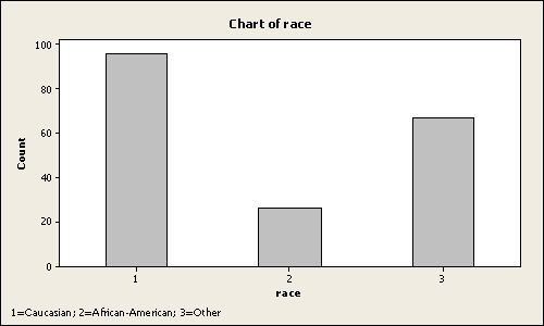 The following is a bar chart of the self-reported race for 189 pregnant women.   Approximately _____ percent of pregnant women are African-American A) 20 B) 14 C) 5 D) 35 E) 50 