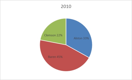 The 2010 and 2012 market share data of the three competitors (Alston,Baren,and Clemson) in an oligopolistic industry are presented in the following pie charts.     Which of the following is true? A) Only Baren share. B) Only Clemson lost market share. C) Alston lost market share. D) Baren lost market share. E) All companies lost market share 