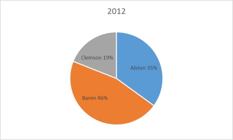 The 2010 and 2012 market share data of the three competitors (Alston,Baren,and Clemson) in an oligopolistic industry are presented in the following pie charts.     Which of the following is true? A) Only Baren share. B) Only Clemson lost market share. C) Alston lost market share. D) Baren lost market share. E) All companies lost market share 