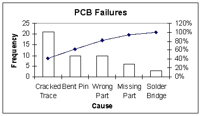 The following graphic of PCB Failures is a _____________.   A) Scatter Plot B) Pareto Chart C) Pie Chart D) Cumulative Histogram Chart E) Line diagram 