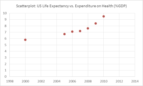 The United Nations Development Programme website provides comparative data by country on key metrics.Two such metrics are life expectancy and expenditures on health as a percent of GDP.The table below show data on life expectancy and health expenditures in the United States. Which of the following scatterplots best depicts the relationship between life expectancy and Expenditures on health as a percent of GDP? A. b. c. d.