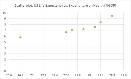 The United Nations Development Programme website provides comparative data by country on key metrics.Two such metrics are life expectancy and expenditures on health as a percent of GDP.The table below show data on life expectancy and health expenditures in the United States. Which of the following scatterplots best depicts the relationship between life expectancy and Expenditures on health as a percent of GDP? A. b. c. d.