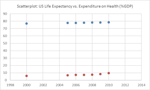 The United Nations Development Programme website provides comparative data by country on key metrics.Two such metrics are life expectancy and expenditures on health as a percent of GDP.The table below show data on life expectancy and health expenditures in the United States. Which of the following scatterplots best depicts the relationship between life expectancy and Expenditures on health as a percent of GDP? A. b. c. d.