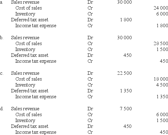 A subsidiary entity sold inventory to a parent entity for $30 000.The inventory had previously cost the subsidiary entity $24 000.By reporting date the parent entity had sold 75% of the inventory to a party outside the group.The company tax rate is 30%.The adjustment entry in the consolidation worksheet at reporting date is: