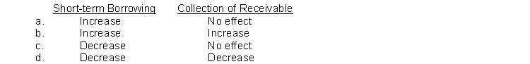 If a company has an acid-test ratio of 1.2:1, what respective effects will the borrowing of cash by short-term debt and collection of accounts receivable have on the ratio?  