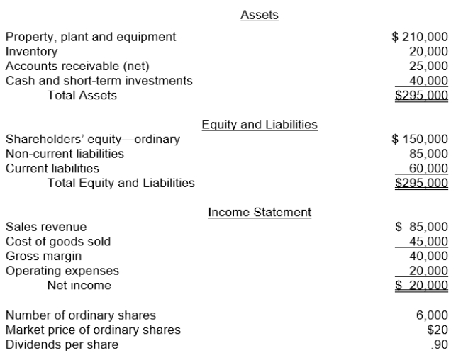 The following information pertains to Soho Company. Assume that all statement of financial position amounts represent both average and ending balance figures. Assume that all sales were on credit.   What is the profit margin for Soho? A)  42.9% B)  18.8% C)  23.5% D)  15.0%